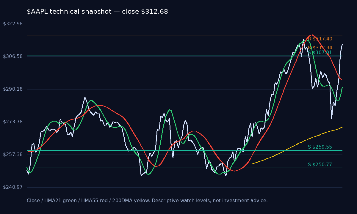 NVDA,AAPL,MSFT chart 2