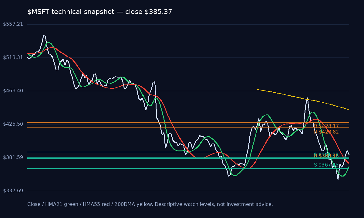 NVDA,AAPL,MSFT chart 3