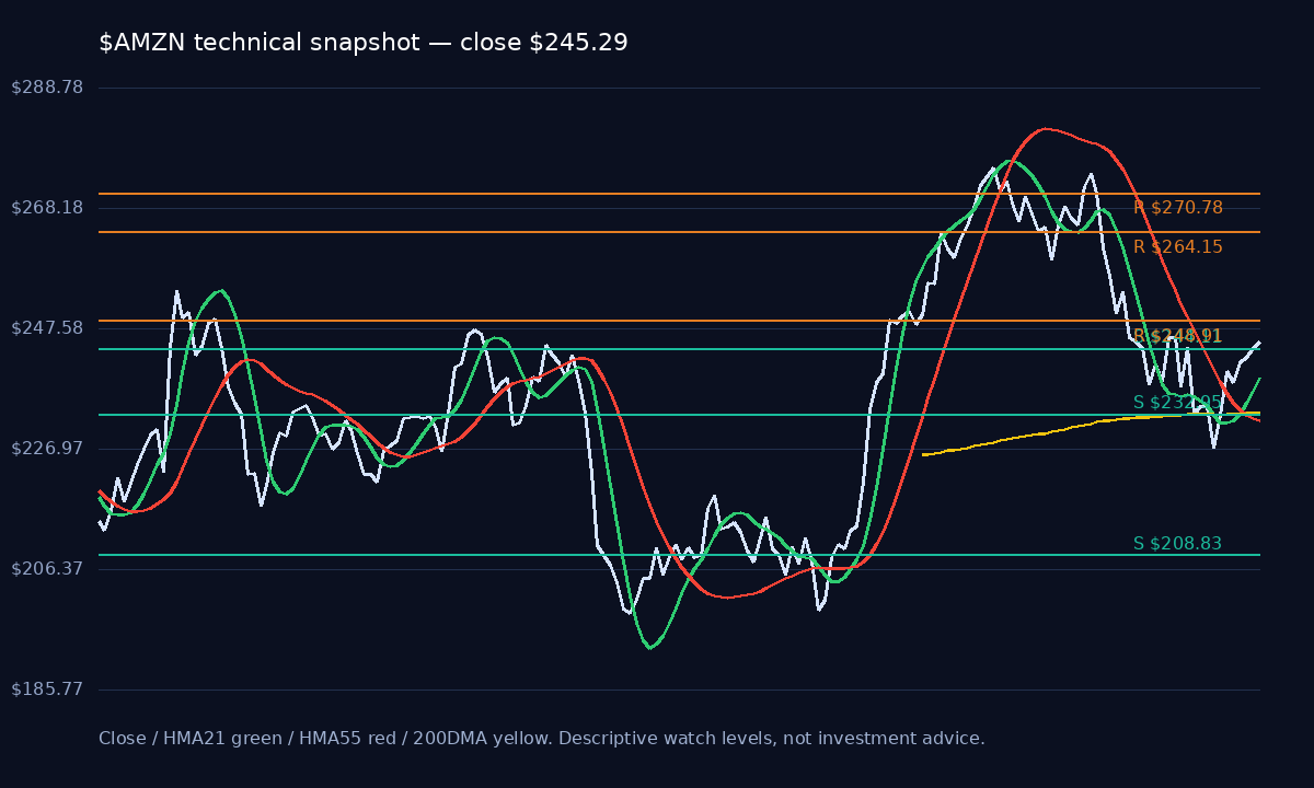 AMZN chart 1