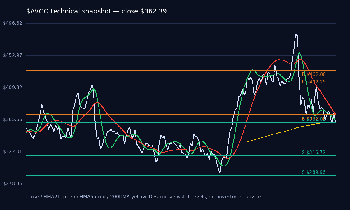 AVGO chart 1