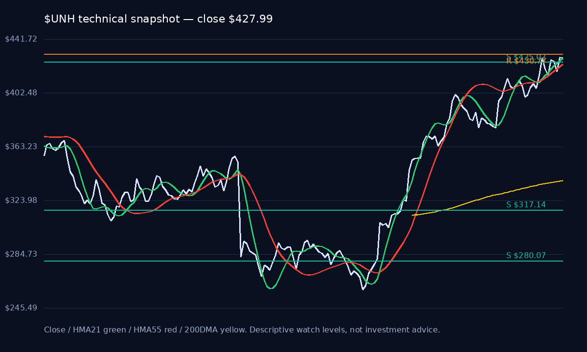 UNH chart 1