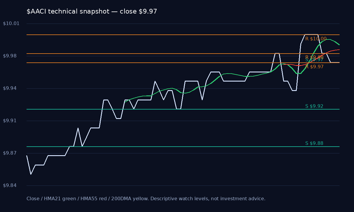 AACI chart 1