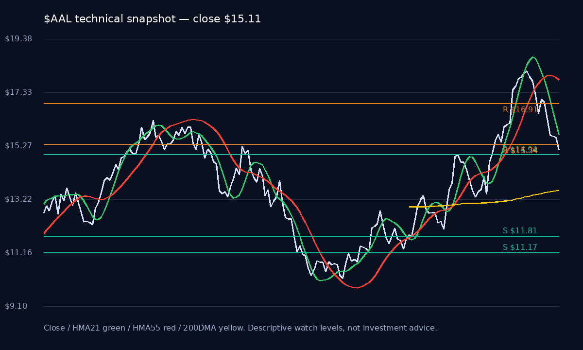 AAL chart 1