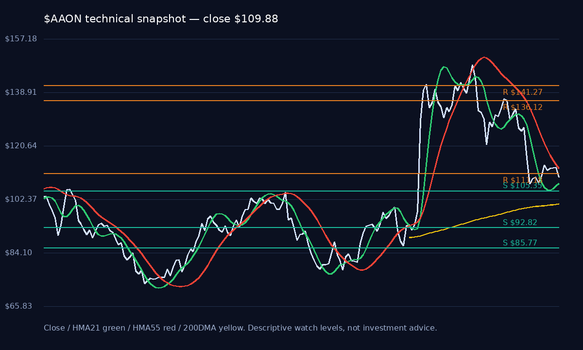AAON chart 1