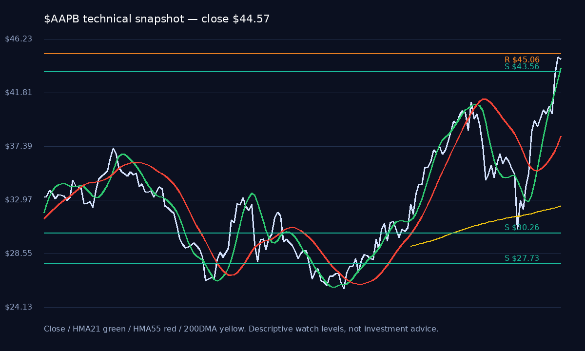 AAPB chart 1