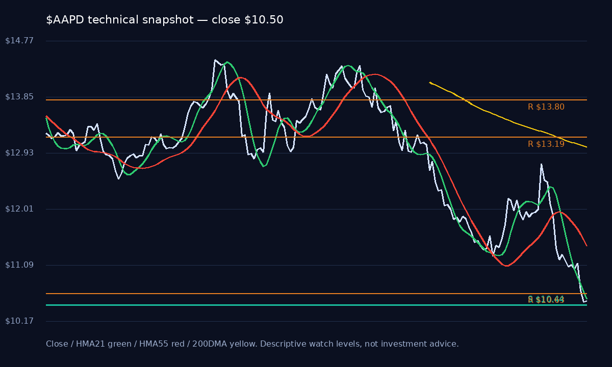 AAPD chart 1