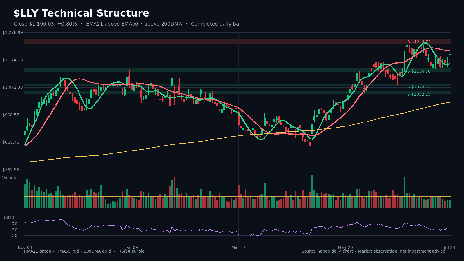LLY chart 1