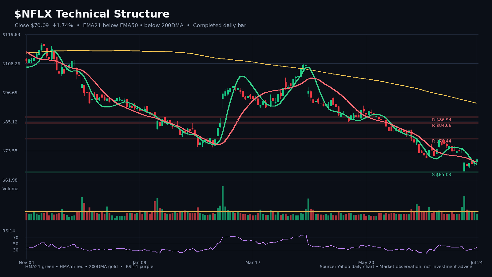 NFLX chart 1
