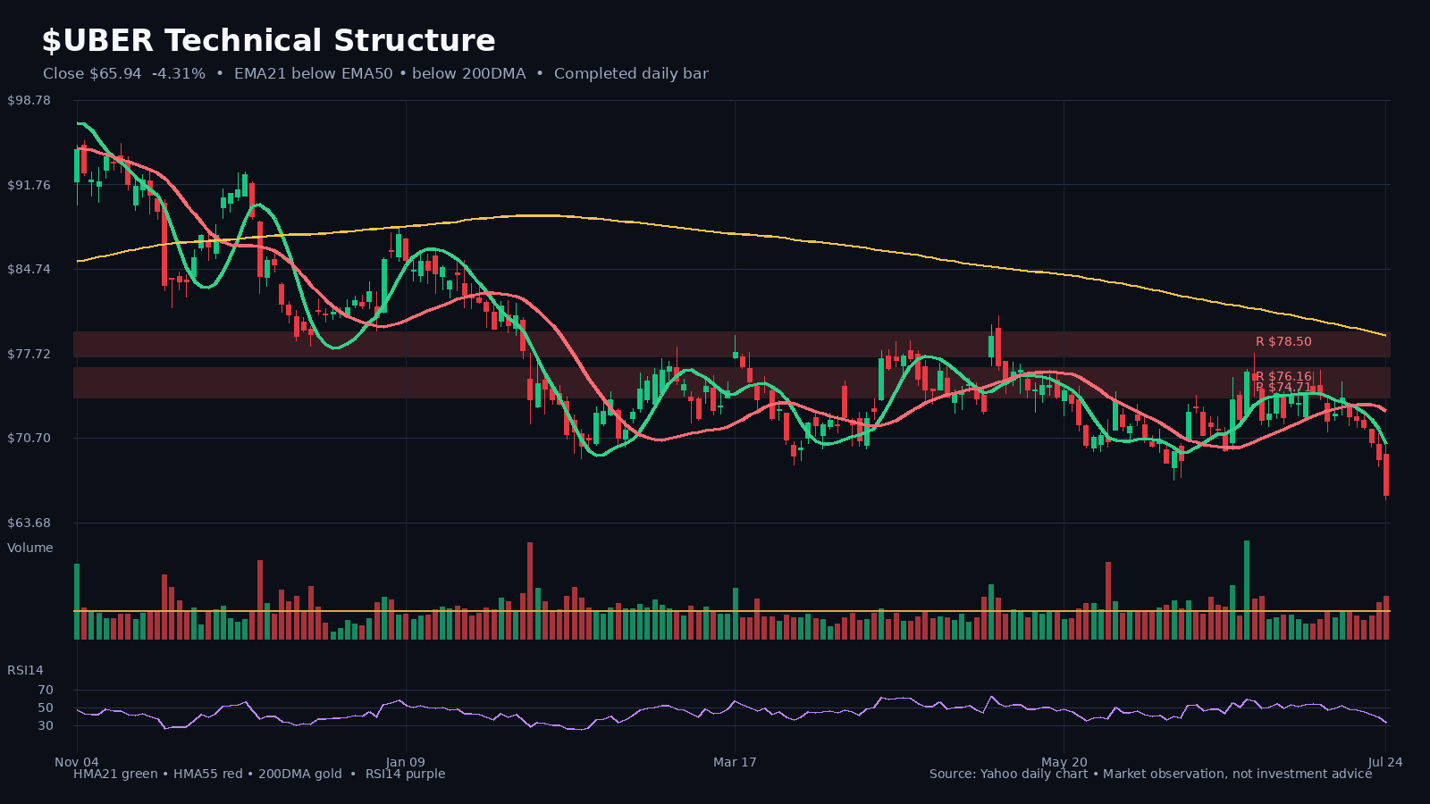 UBER chart 1