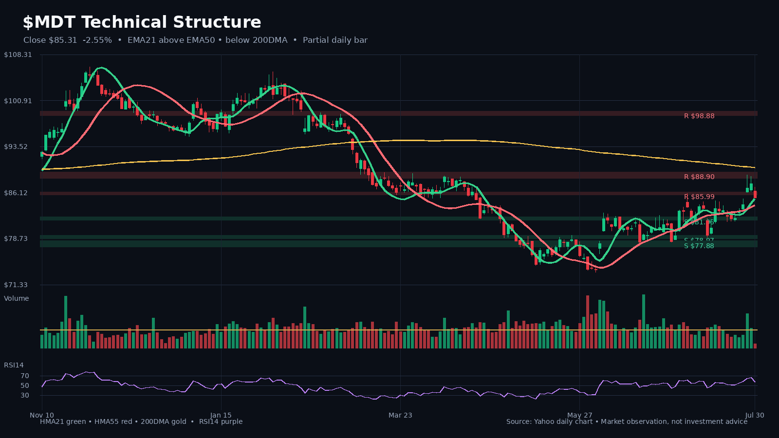 MDT chart 1