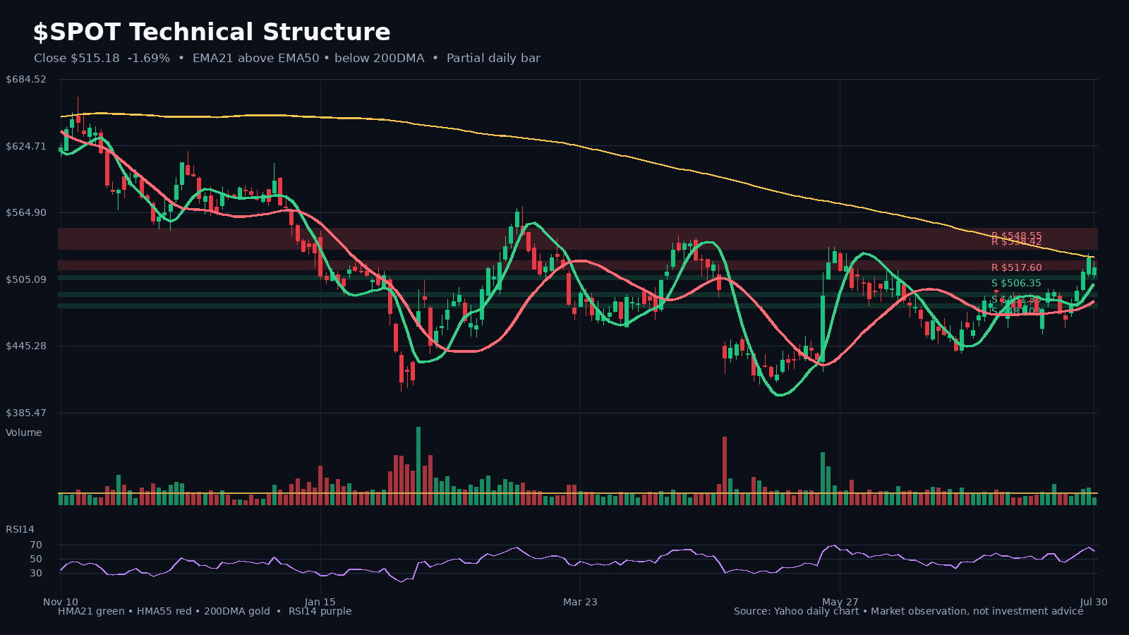 SPOT chart 1