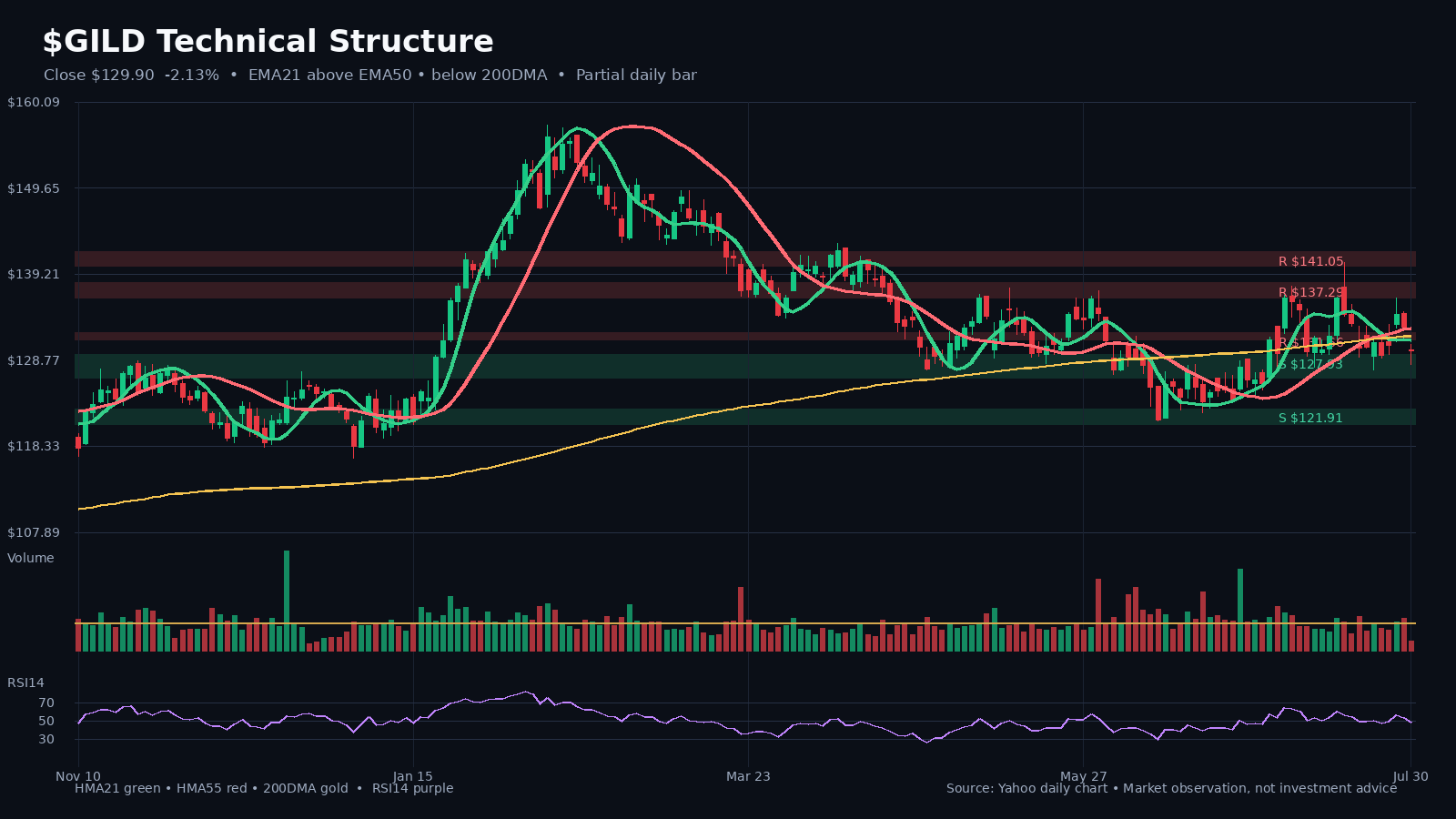 GILD chart 1