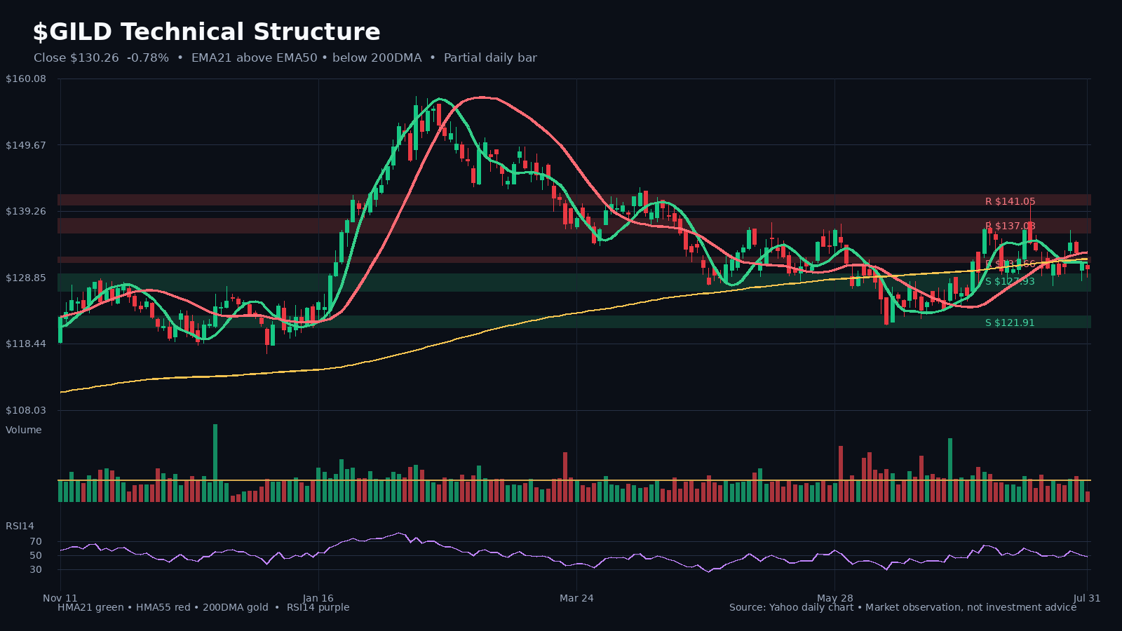 GILD chart 1