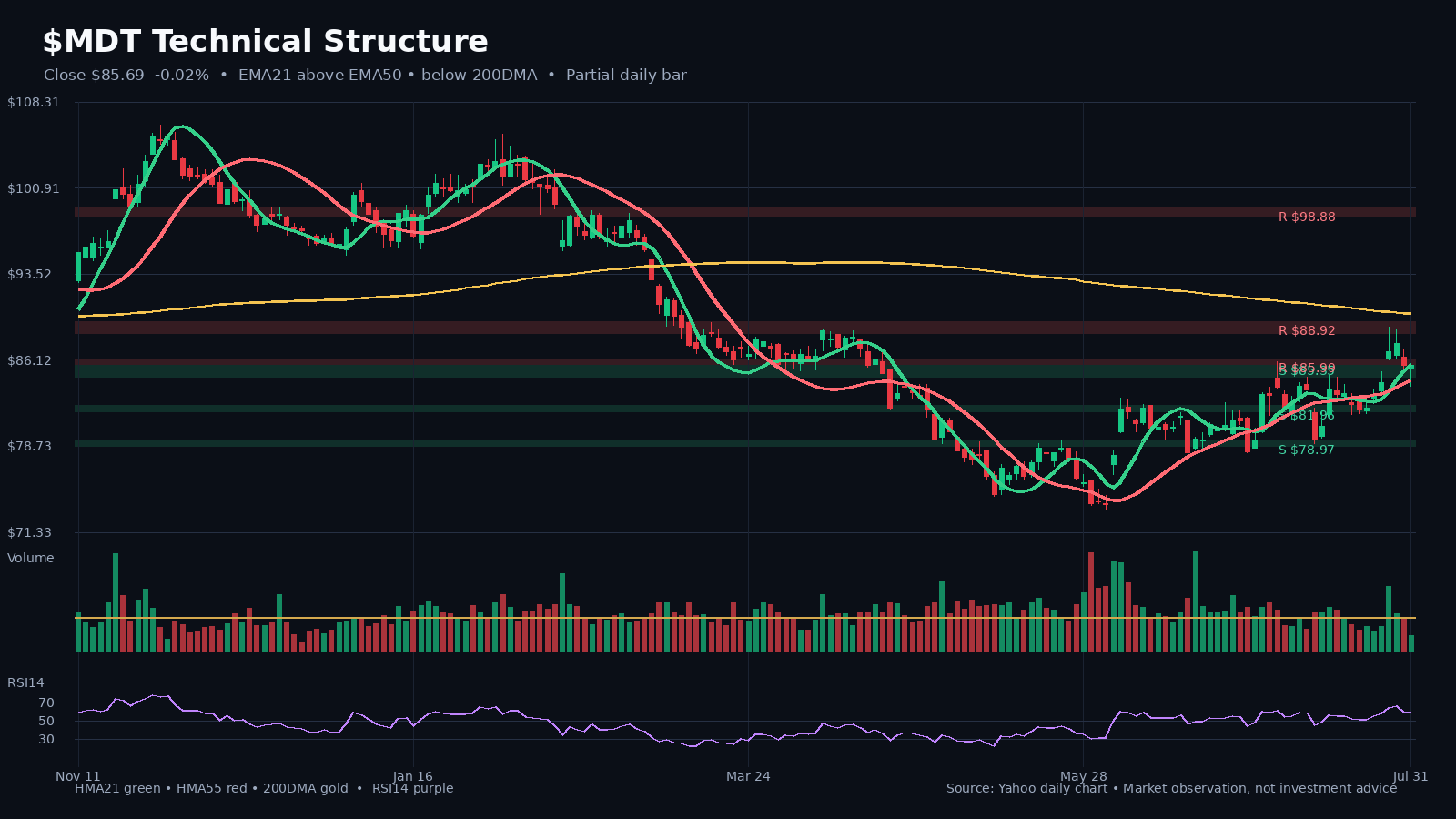 MDT chart 1