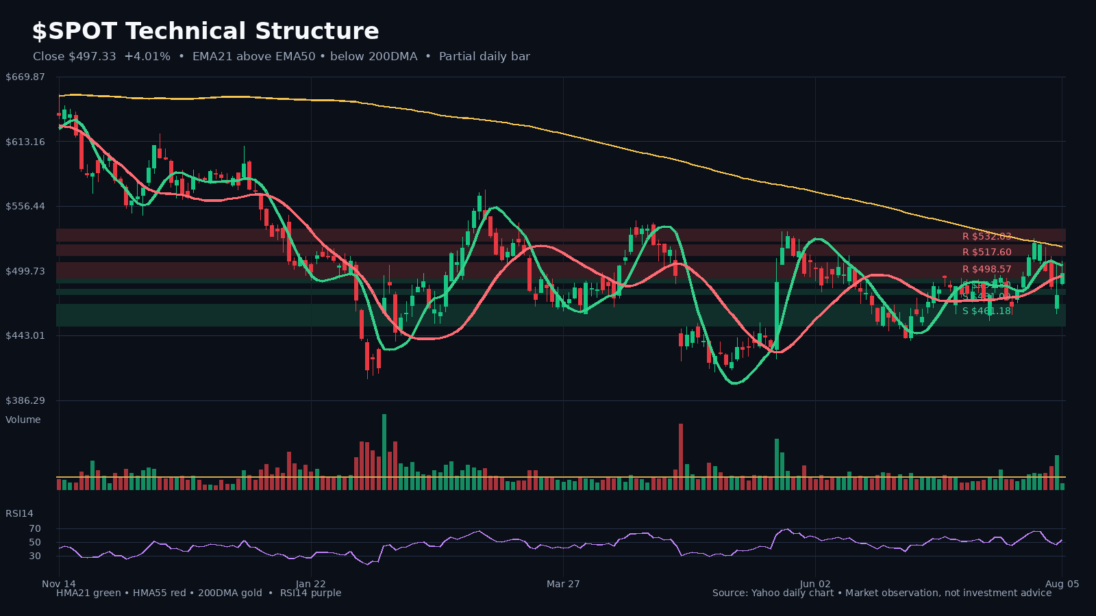 SPOT chart 1