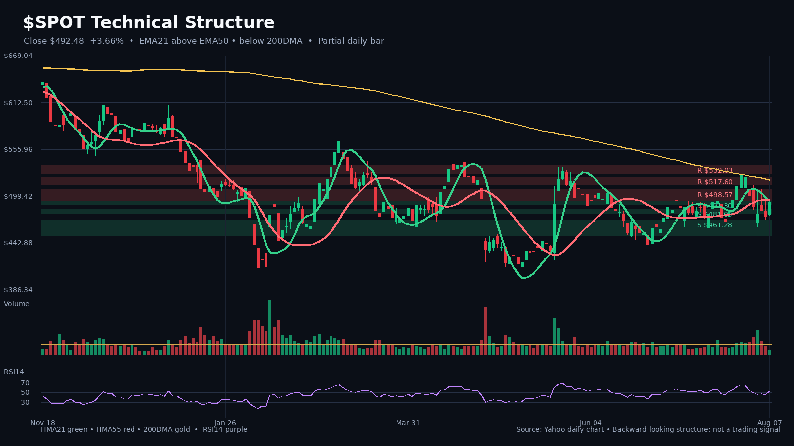 SPOT chart 1