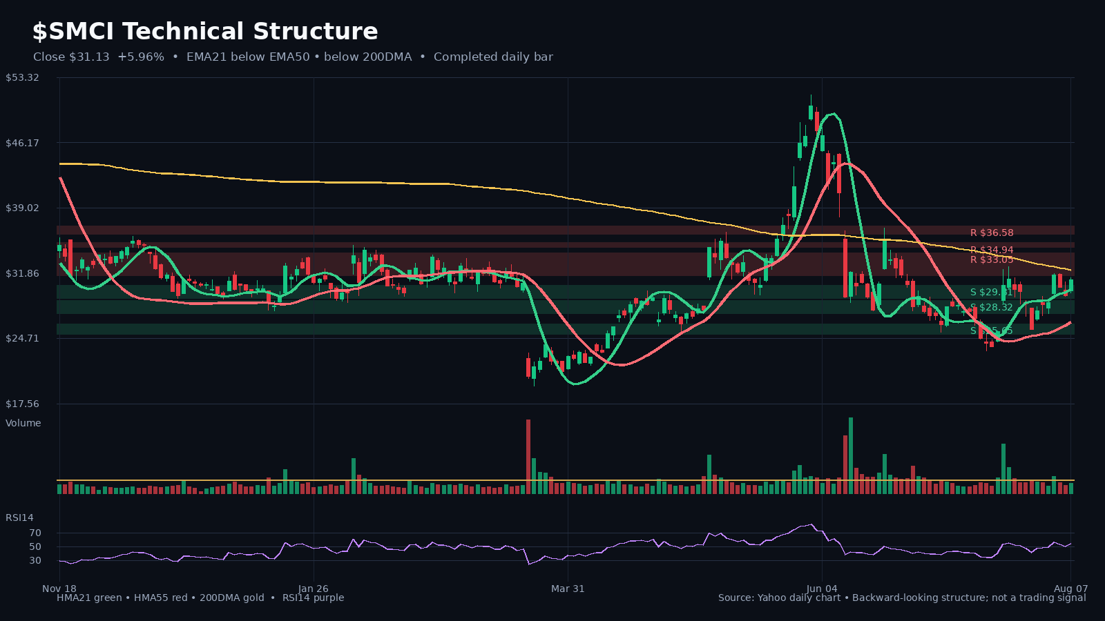 SMCI chart 1
